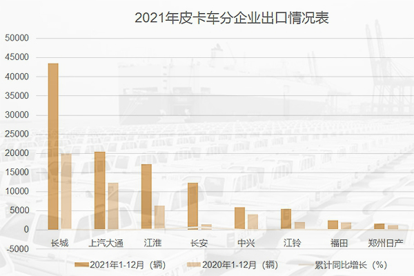 集体发力共同突破 2021年皮卡企业出口排行榜